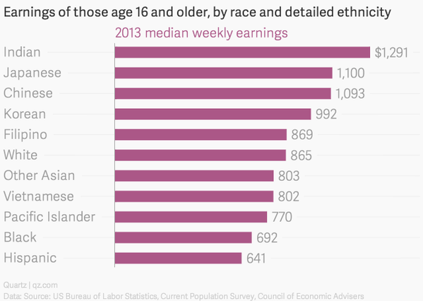 earnings-of-those-age-16-and-older-by-race-and-detailed-ethnicity-2013-median-weekly-earnings_chartbuilder
