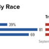 voter_preference_by_race_clinton_trump_chartbuilder_b6331d5be7b59fb25ebfc09b650a1ef0.nbcnews-ux-600-480