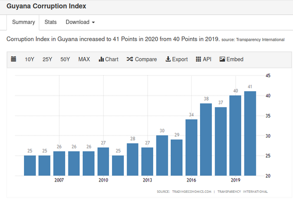 Guyana_Corruption_Index